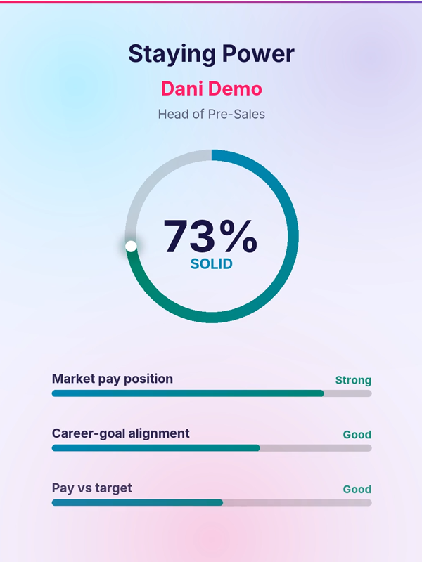 describe.me Staying Power &mdash; a 0 to 100 retention-and-fit donut score with a Strong, Moderate or Lower verdict shown beside the match score